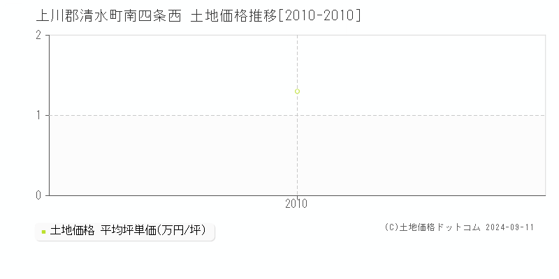 南四条西(上川郡清水町)の土地価格推移グラフ(坪単価)[2010-2010年]