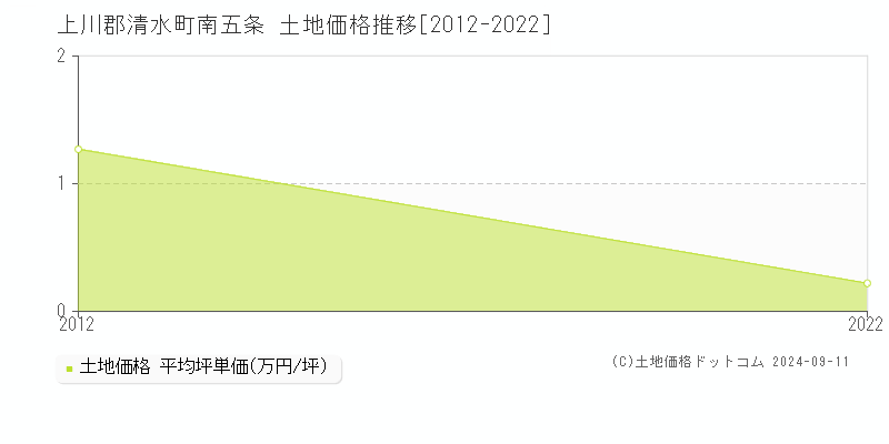 南五条(上川郡清水町)の土地価格推移グラフ(坪単価)[2012-2022年]