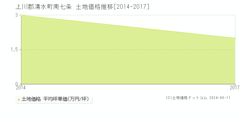 南七条(上川郡清水町)の土地価格推移グラフ(坪単価)[2014-2017年]