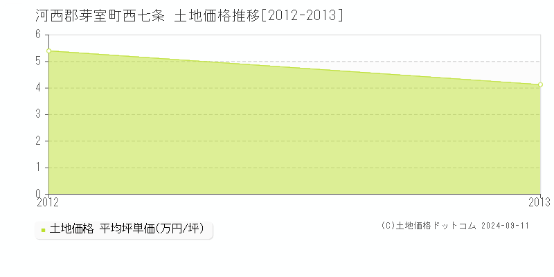 西七条(河西郡芽室町)の土地価格推移グラフ(坪単価)[2012-2013年]