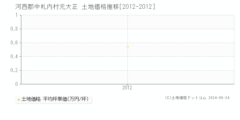 元大正(河西郡中札内村)の土地価格推移グラフ(坪単価)[2012-2012年]