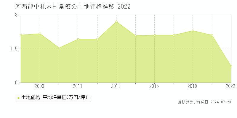 河西郡中札内村常盤(北海道)の土地価格推移グラフ [2007-2022年]