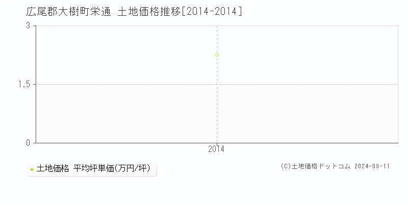 栄通(広尾郡大樹町)の土地価格推移グラフ(坪単価)[2014-2014年]