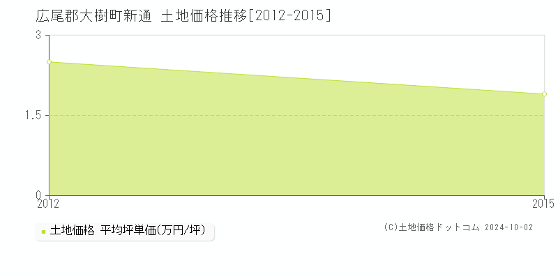 新通(広尾郡大樹町)の土地価格推移グラフ(坪単価)[2012-2015年]