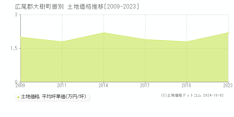 振別(広尾郡大樹町)の土地価格推移グラフ(坪単価)[2009-2023年]