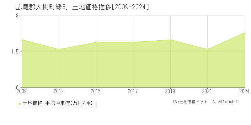 緑町(広尾郡大樹町)の土地価格推移グラフ(坪単価)[2009-2024年]