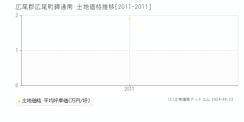 錦通南(広尾郡広尾町)の土地価格推移グラフ(坪単価)[2011-2011年]