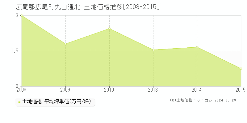 丸山通北(広尾郡広尾町)の土地価格推移グラフ(坪単価)