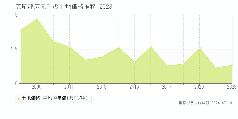 広尾郡広尾町(北海道)の土地価格推移グラフ [2007-2023年]