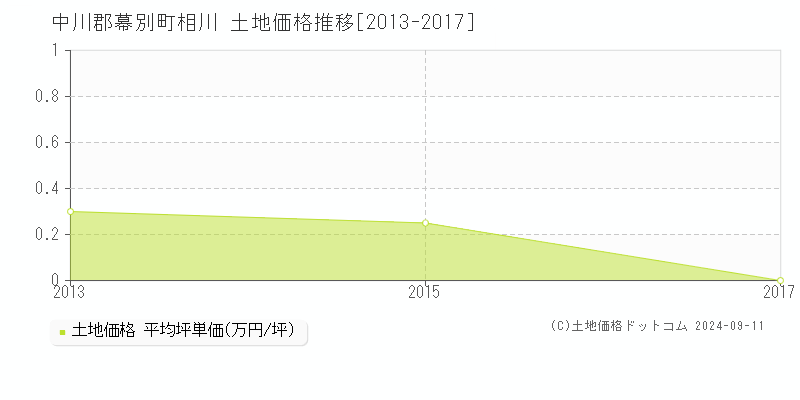 相川(中川郡幕別町)の土地価格推移グラフ(坪単価)[2013-2017年]