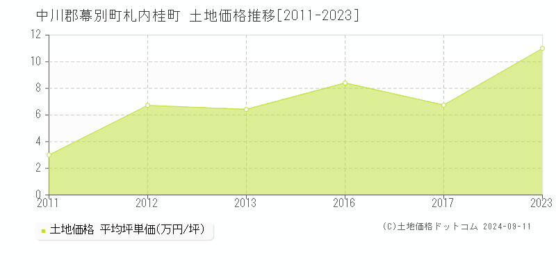 札内桂町(中川郡幕別町)の土地価格推移グラフ(坪単価)[2011-2023年]