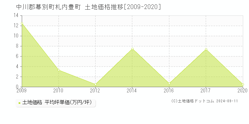 札内豊町(中川郡幕別町)の土地価格推移グラフ(坪単価)[2009-2020年]