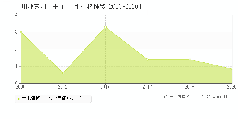 千住(中川郡幕別町)の土地価格推移グラフ(坪単価)[2009-2020年]