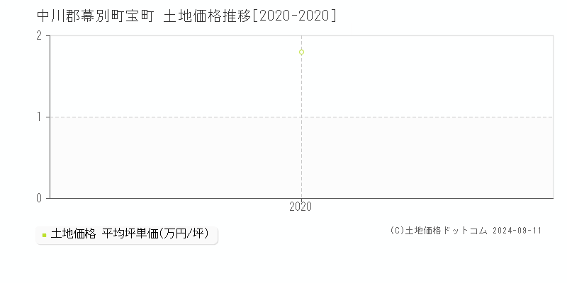 宝町(中川郡幕別町)の土地価格推移グラフ(坪単価)[2020-2020年]