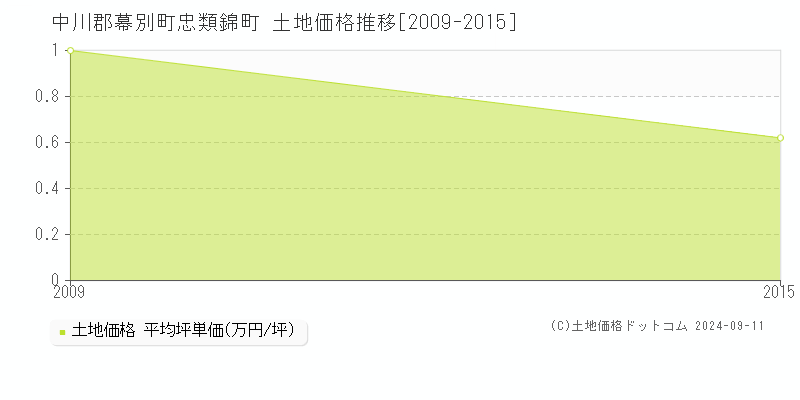 忠類錦町(中川郡幕別町)の土地価格推移グラフ(坪単価)[2009-2015年]