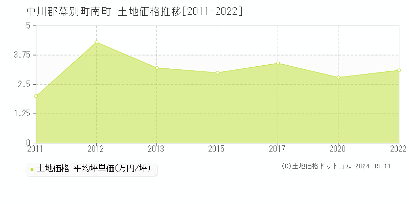 南町(中川郡幕別町)の土地価格推移グラフ(坪単価)[2011-2022年]