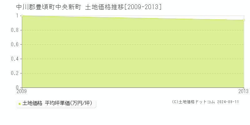 中央新町(中川郡豊頃町)の土地価格推移グラフ(坪単価)[2009-2013年]