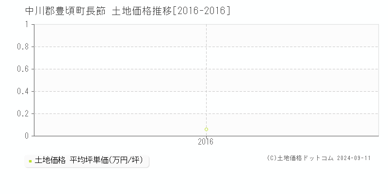 長節(中川郡豊頃町)の土地価格推移グラフ(坪単価)[2016-2016年]