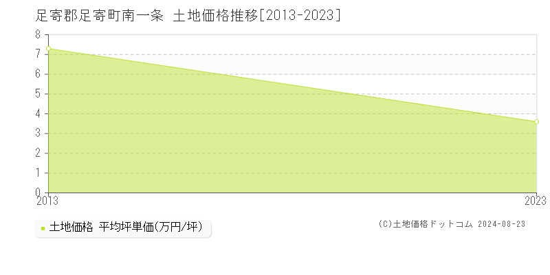 南一条(足寄郡足寄町)の土地価格推移グラフ(坪単価)[2013-2023年]