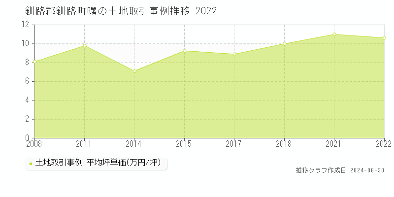 釧路郡釧路町曙の土地取引事例推移グラフ 