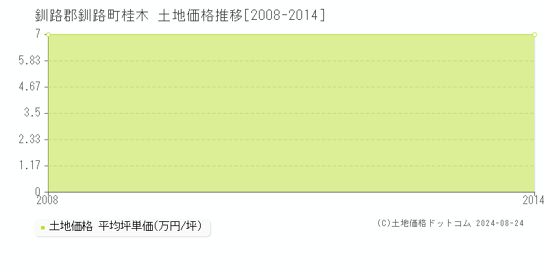 桂木(釧路郡釧路町)の土地価格推移グラフ(坪単価)[2008-2014年]