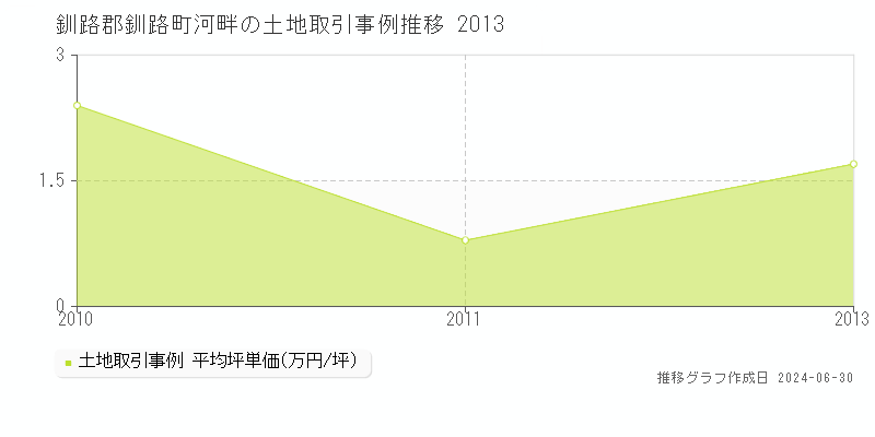 釧路郡釧路町河畔の土地取引事例推移グラフ 