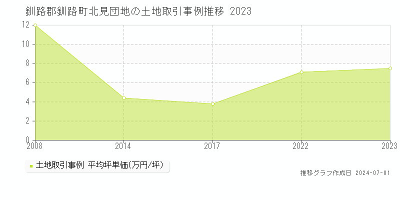 釧路郡釧路町北見団地の土地取引事例推移グラフ 