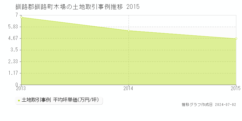 釧路郡釧路町木場の土地取引事例推移グラフ 