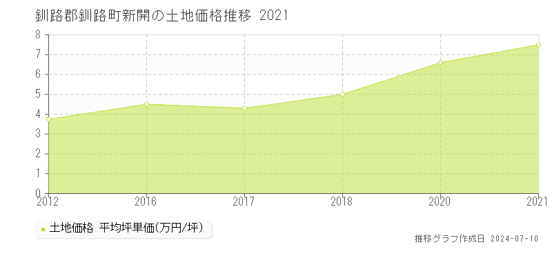 釧路郡釧路町新開の土地取引事例推移グラフ 