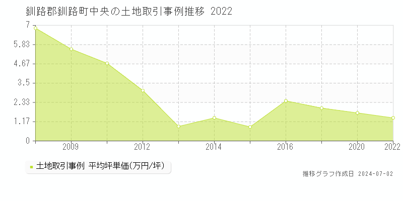 釧路郡釧路町中央の土地取引事例推移グラフ 