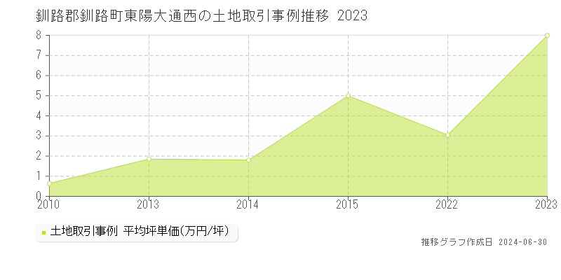 釧路郡釧路町東陽大通西の土地取引事例推移グラフ 