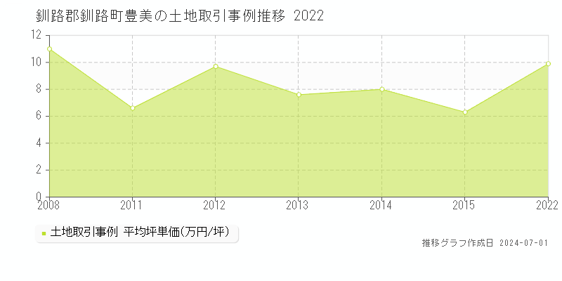 釧路郡釧路町豊美の土地取引事例推移グラフ 