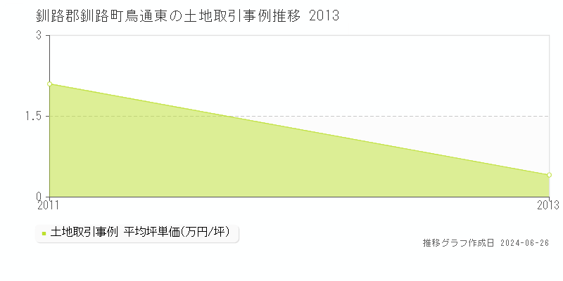 釧路郡釧路町鳥通東の土地取引事例推移グラフ 