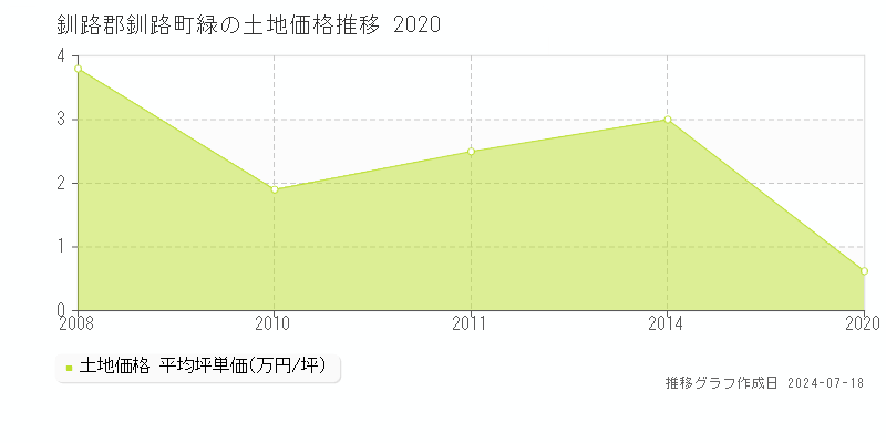 釧路郡釧路町緑の土地取引事例推移グラフ 