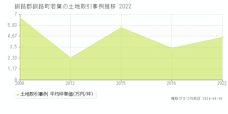 釧路郡釧路町若葉の土地取引事例推移グラフ 