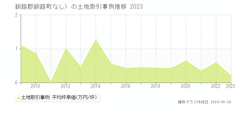 釧路郡釧路町（大字なし）の土地取引事例推移グラフ 
