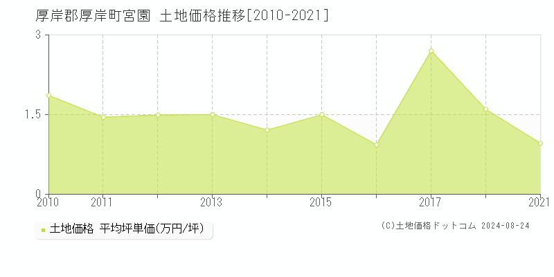 宮園(厚岸郡厚岸町)の土地価格推移グラフ(坪単価)[2010-2021年]