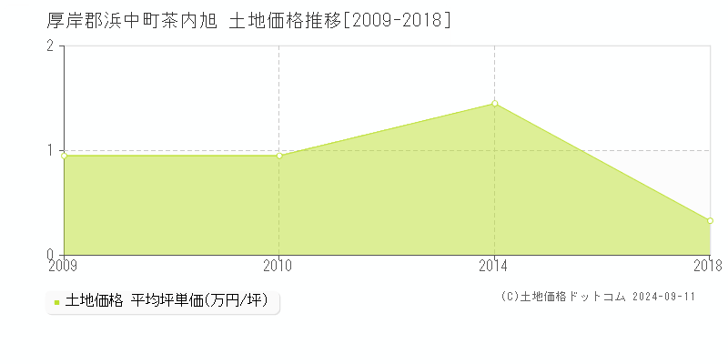 茶内旭(厚岸郡浜中町)の土地価格推移グラフ(坪単価)[2009-2018年]