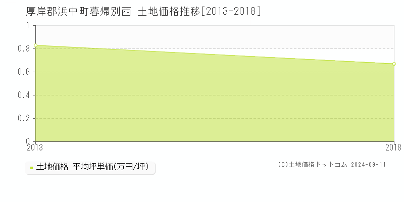 暮帰別西(厚岸郡浜中町)の土地価格推移グラフ(坪単価)[2013-2018年]