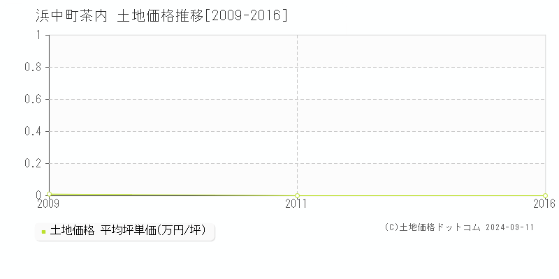 茶内(浜中町)の土地価格推移グラフ(坪単価)[2009-2016年]