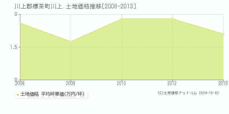 川上(川上郡標茶町)の土地価格推移グラフ(坪単価)[2008-2013年]