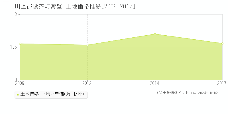 常盤(川上郡標茶町)の土地価格推移グラフ(坪単価)[2008-2017年]