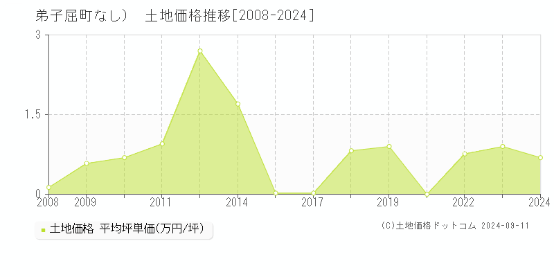 （大字なし）(弟子屈町)の土地価格推移グラフ(坪単価)[2008-2024年]