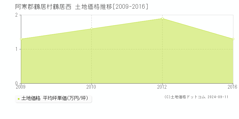 鶴居西(阿寒郡鶴居村)の土地価格推移グラフ(坪単価)[2009-2016年]