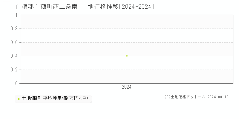 西二条南(白糠郡白糠町)の土地価格推移グラフ(坪単価)[2024-2024年]