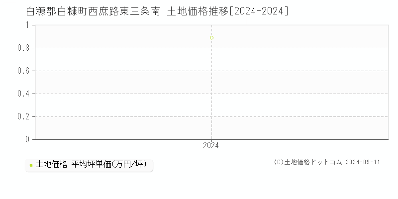 西庶路東三条南(白糠郡白糠町)の土地価格推移グラフ(坪単価)[2024-2024年]