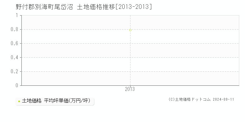 尾岱沼(野付郡別海町)の土地価格推移グラフ(坪単価)[2013-2013年]