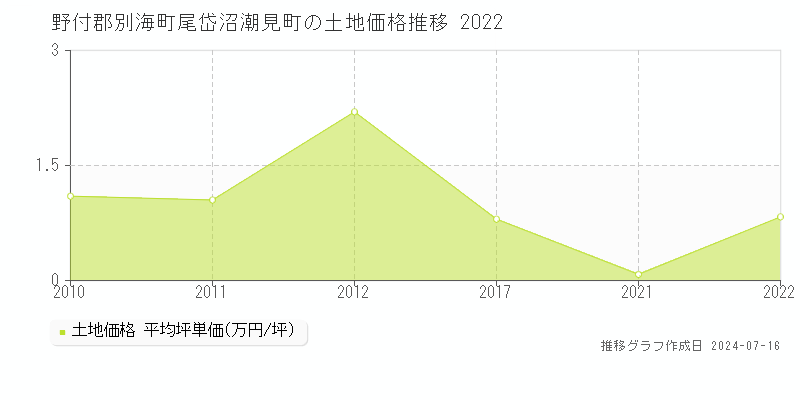 野付郡別海町尾岱沼潮見町(北海道)の土地価格推移グラフ [2007-2022年]