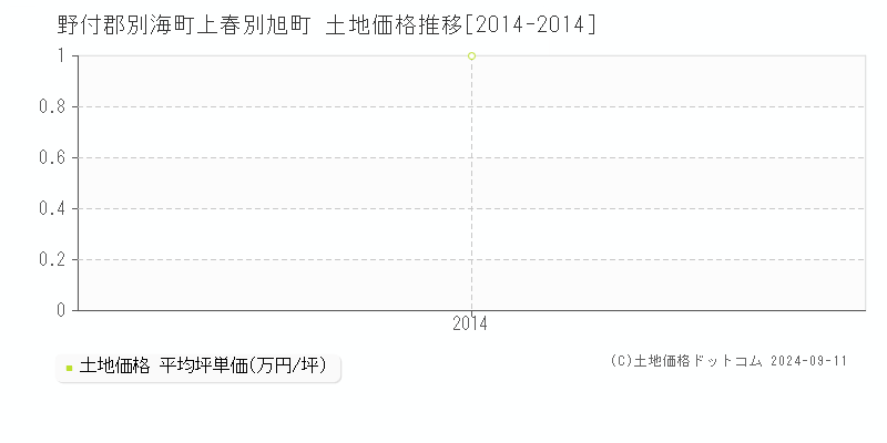 上春別旭町(野付郡別海町)の土地価格推移グラフ(坪単価)[2014-2014年]