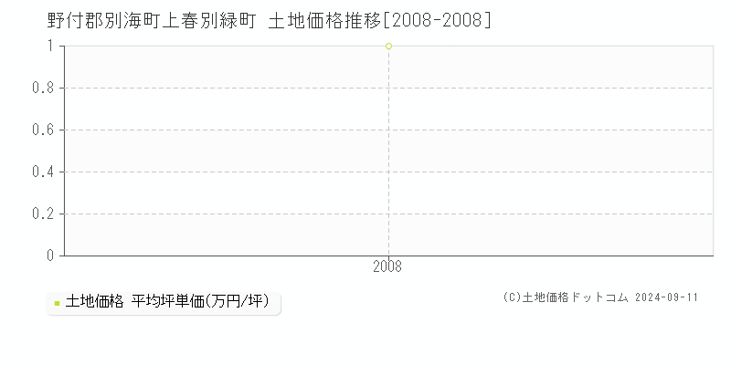 上春別緑町(野付郡別海町)の土地価格推移グラフ(坪単価)[2008-2008年]